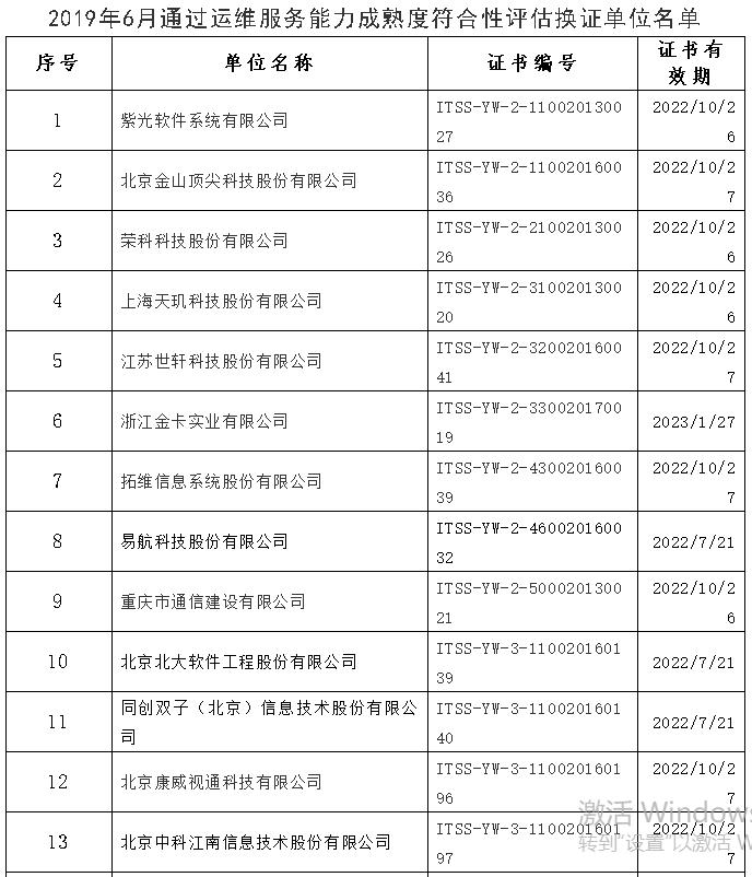ITSS：運維服務能力成熟度符合性評估換證公告