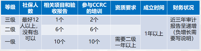 信息安全服務(wù)資質(zhì)認證